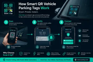 How smart QR vehicle parking tags work infographic by Scan It Up